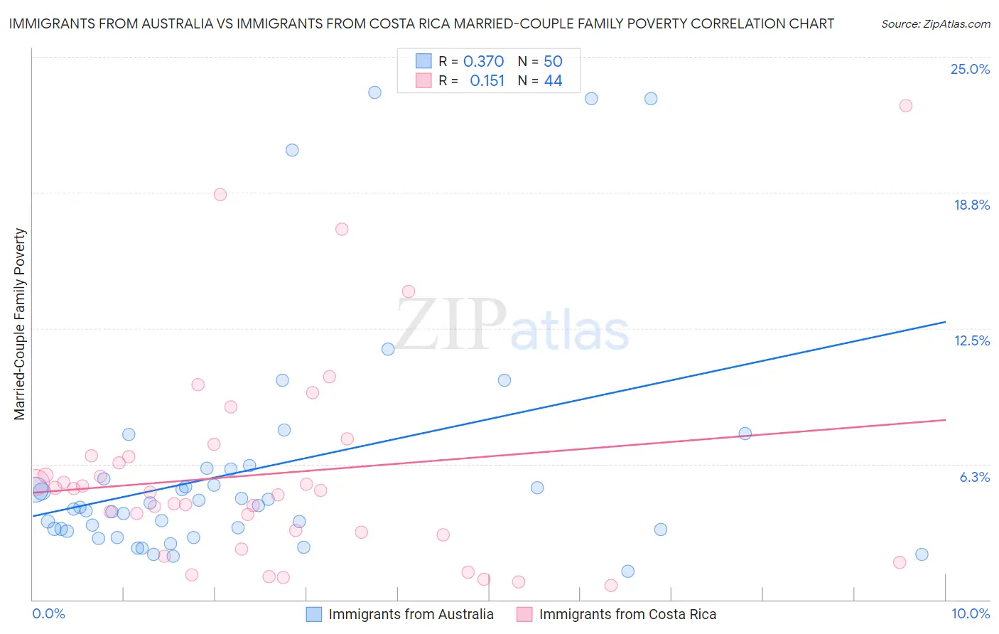 Immigrants from Australia vs Immigrants from Costa Rica Married-Couple Family Poverty