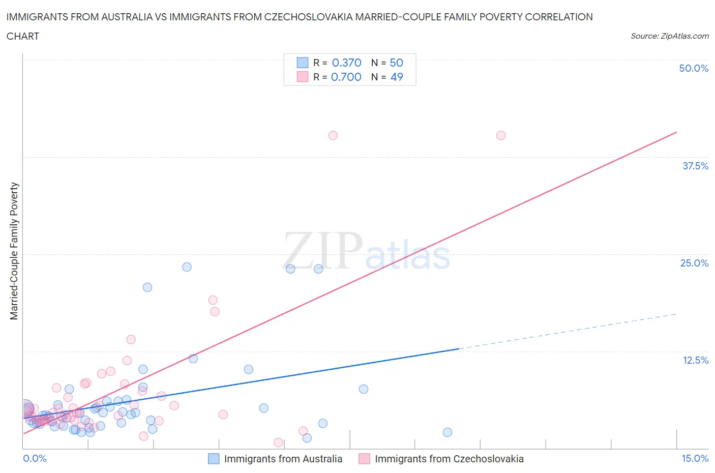 Immigrants from Australia vs Immigrants from Czechoslovakia Married-Couple Family Poverty