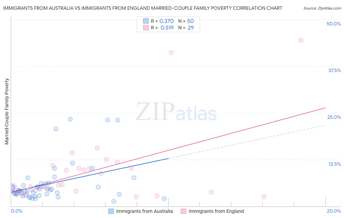 Immigrants from Australia vs Immigrants from England Married-Couple Family Poverty