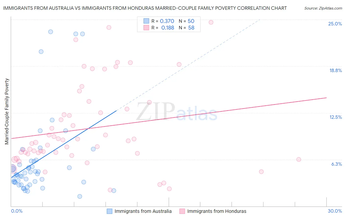 Immigrants from Australia vs Immigrants from Honduras Married-Couple Family Poverty