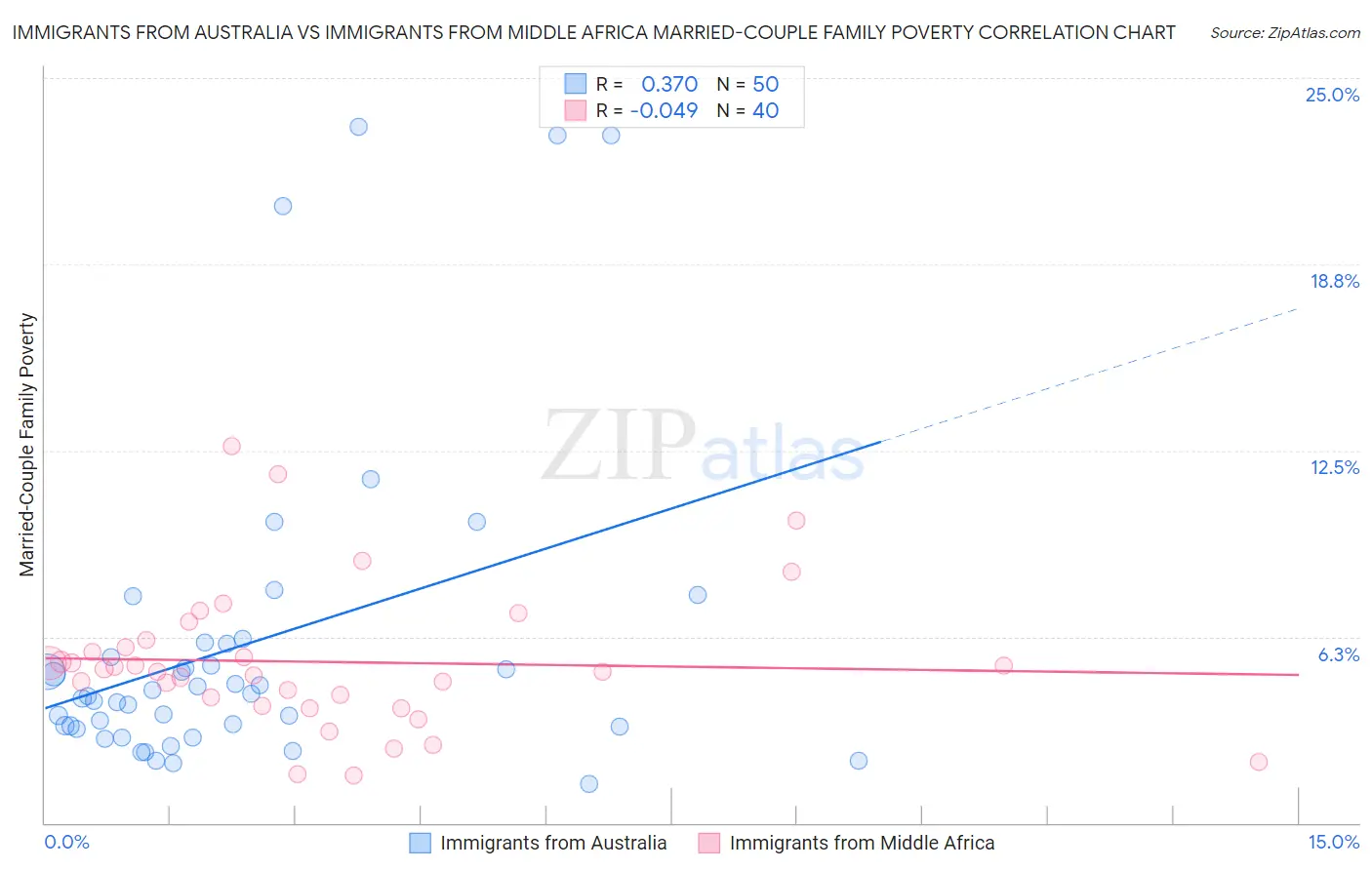 Immigrants from Australia vs Immigrants from Middle Africa Married-Couple Family Poverty