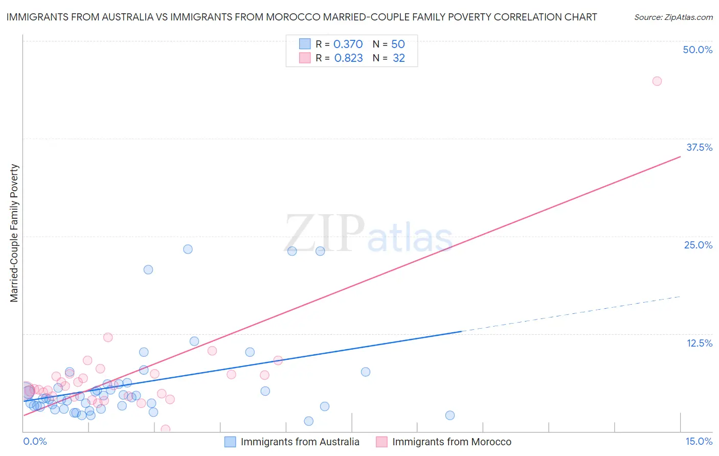 Immigrants from Australia vs Immigrants from Morocco Married-Couple Family Poverty