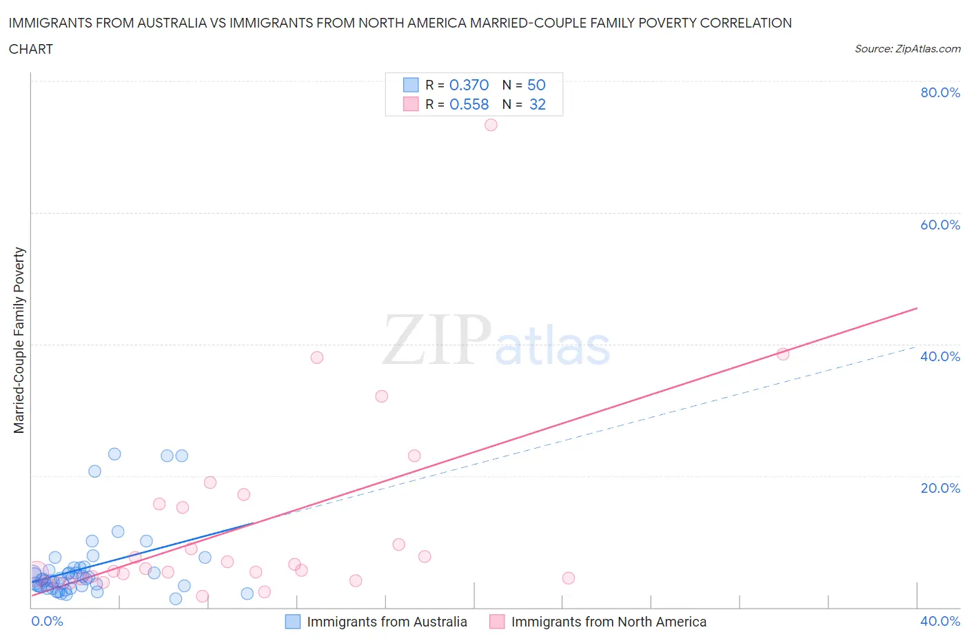 Immigrants from Australia vs Immigrants from North America Married-Couple Family Poverty