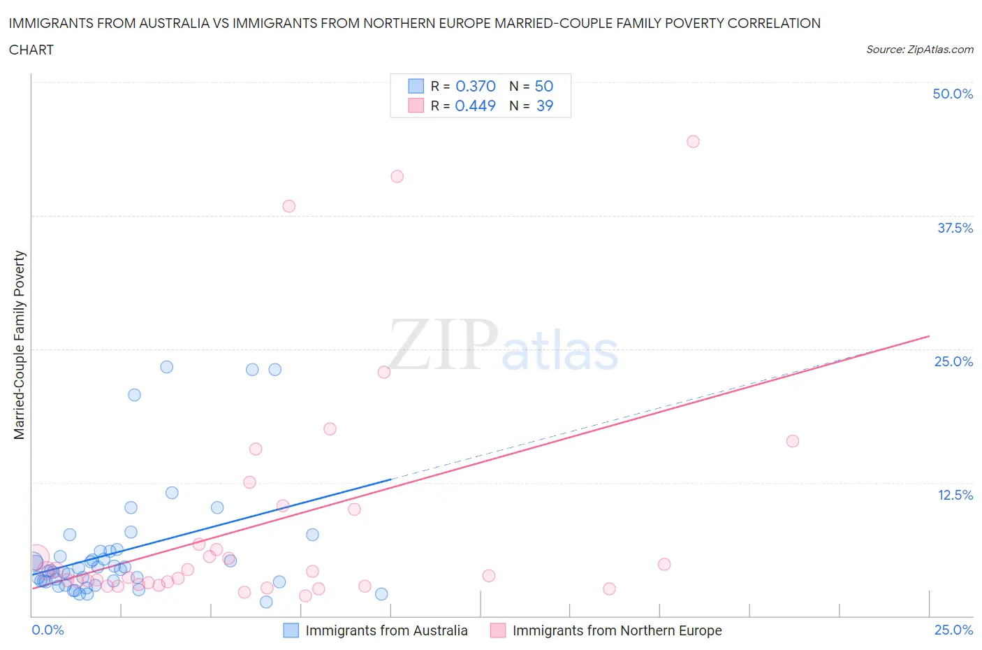 Immigrants from Australia vs Immigrants from Northern Europe Married-Couple Family Poverty