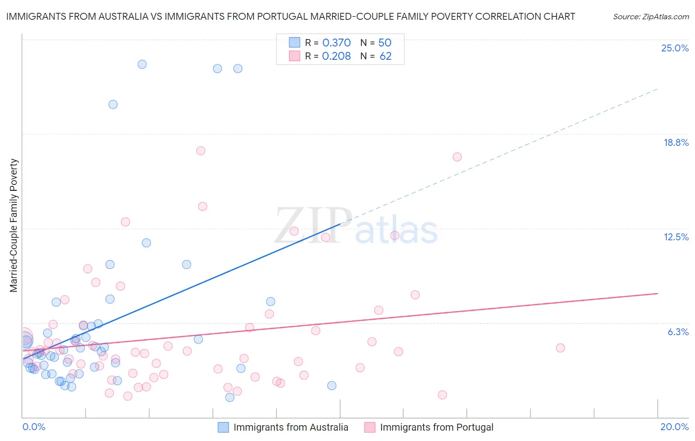 Immigrants from Australia vs Immigrants from Portugal Married-Couple Family Poverty