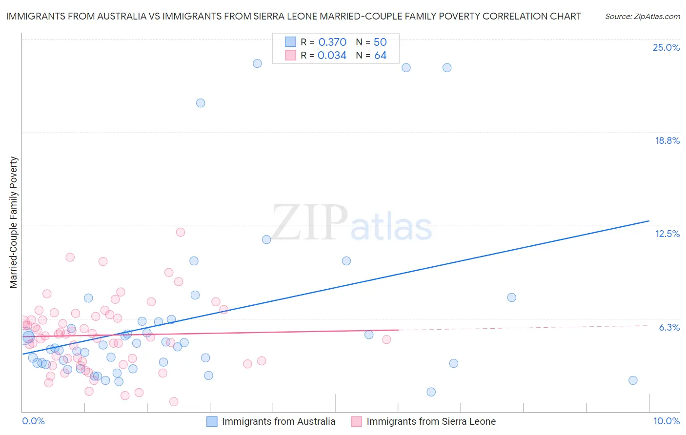 Immigrants from Australia vs Immigrants from Sierra Leone Married-Couple Family Poverty