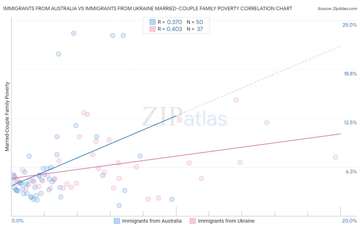 Immigrants from Australia vs Immigrants from Ukraine Married-Couple Family Poverty