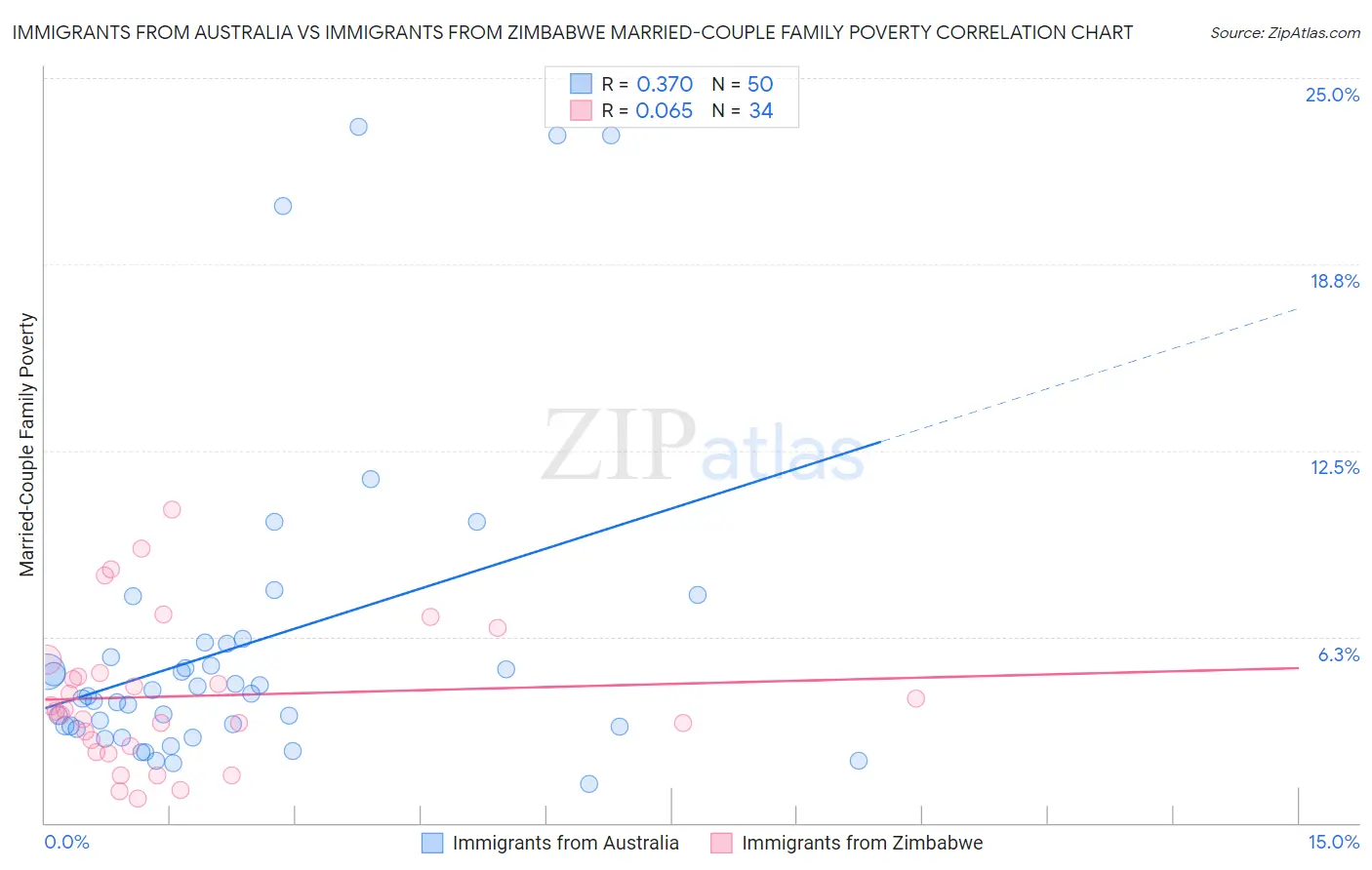 Immigrants from Australia vs Immigrants from Zimbabwe Married-Couple Family Poverty