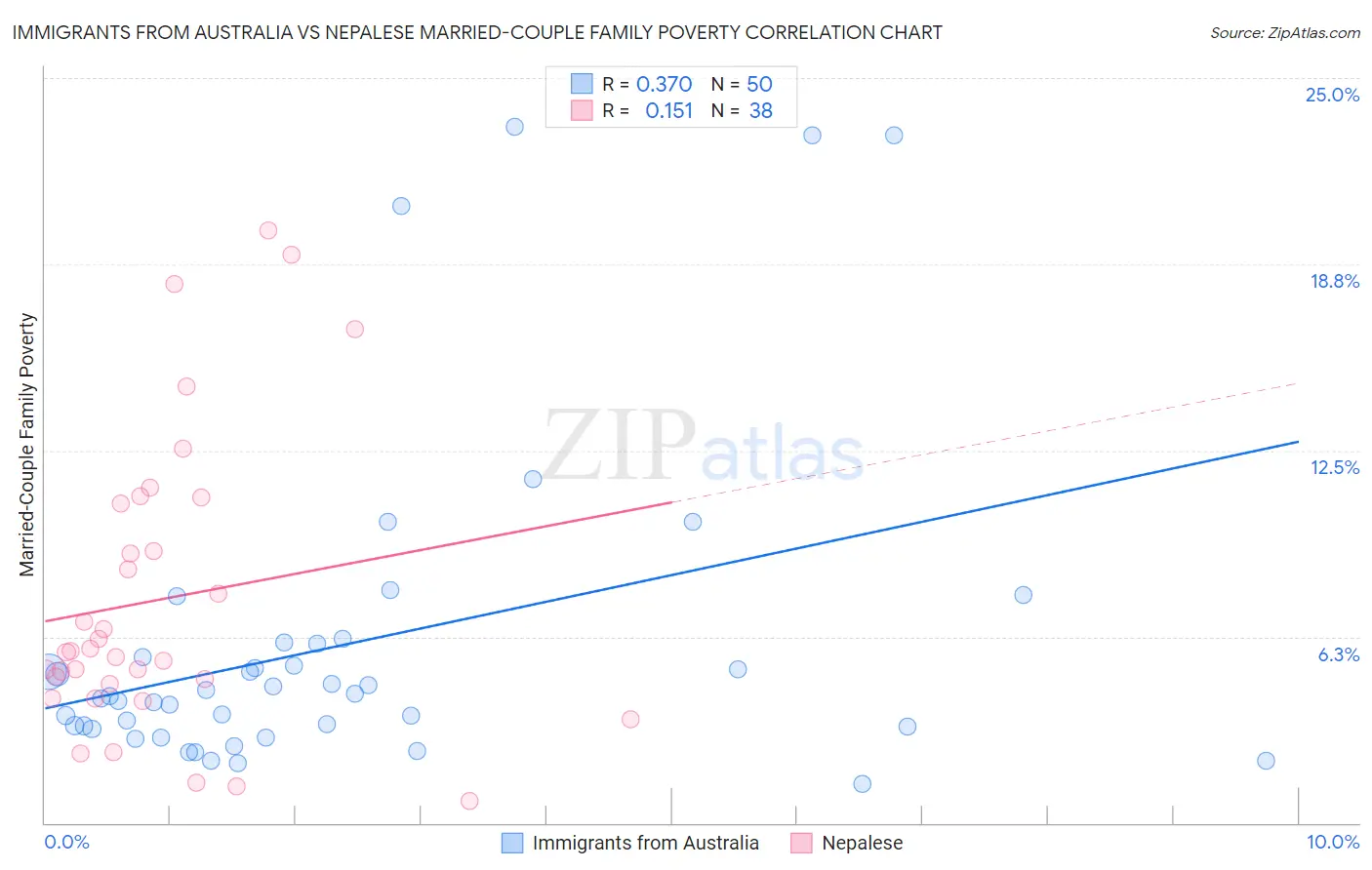 Immigrants from Australia vs Nepalese Married-Couple Family Poverty