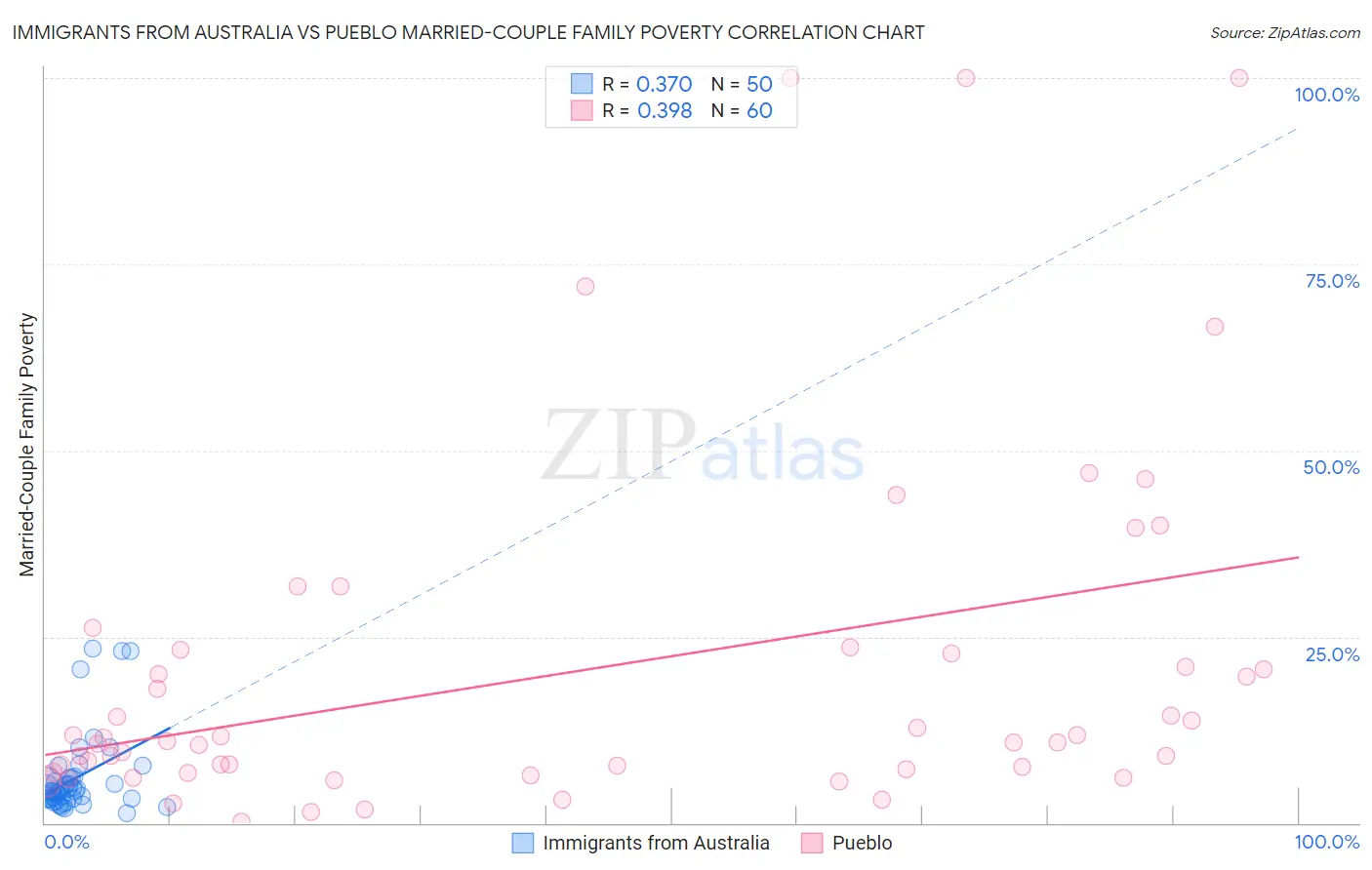 Immigrants from Australia vs Pueblo Married-Couple Family Poverty