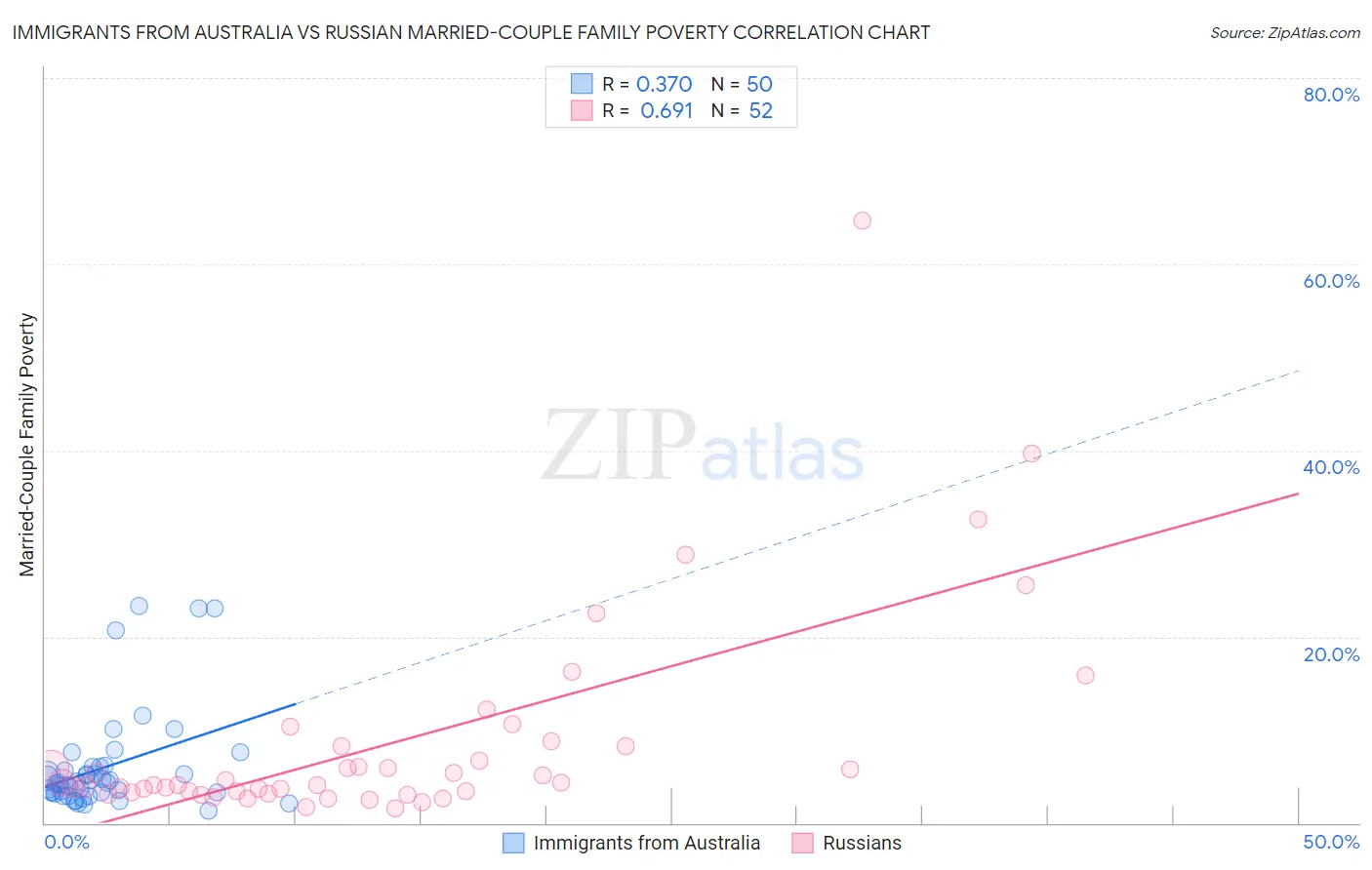 Immigrants from Australia vs Russian Married-Couple Family Poverty