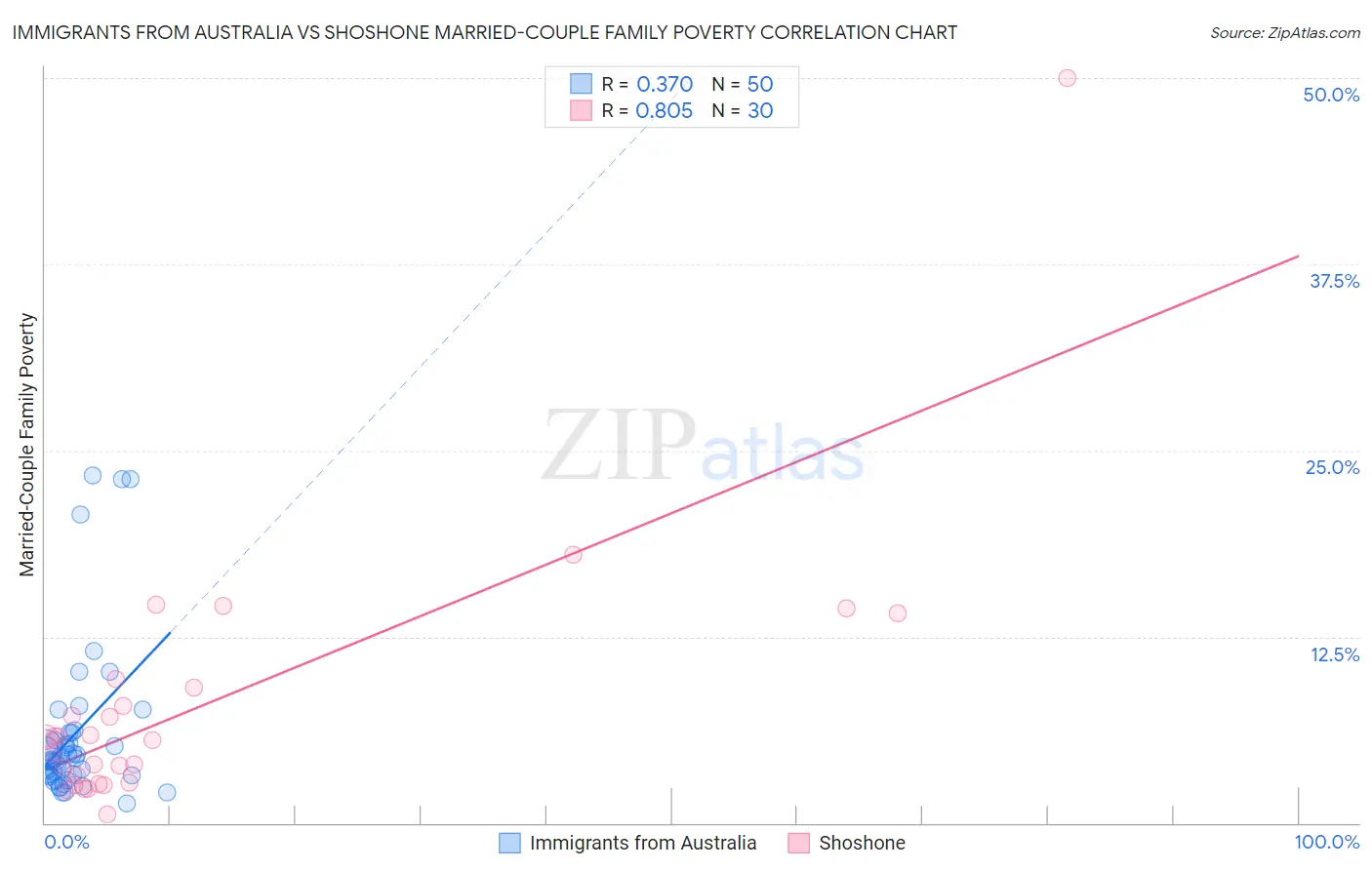 Immigrants from Australia vs Shoshone Married-Couple Family Poverty