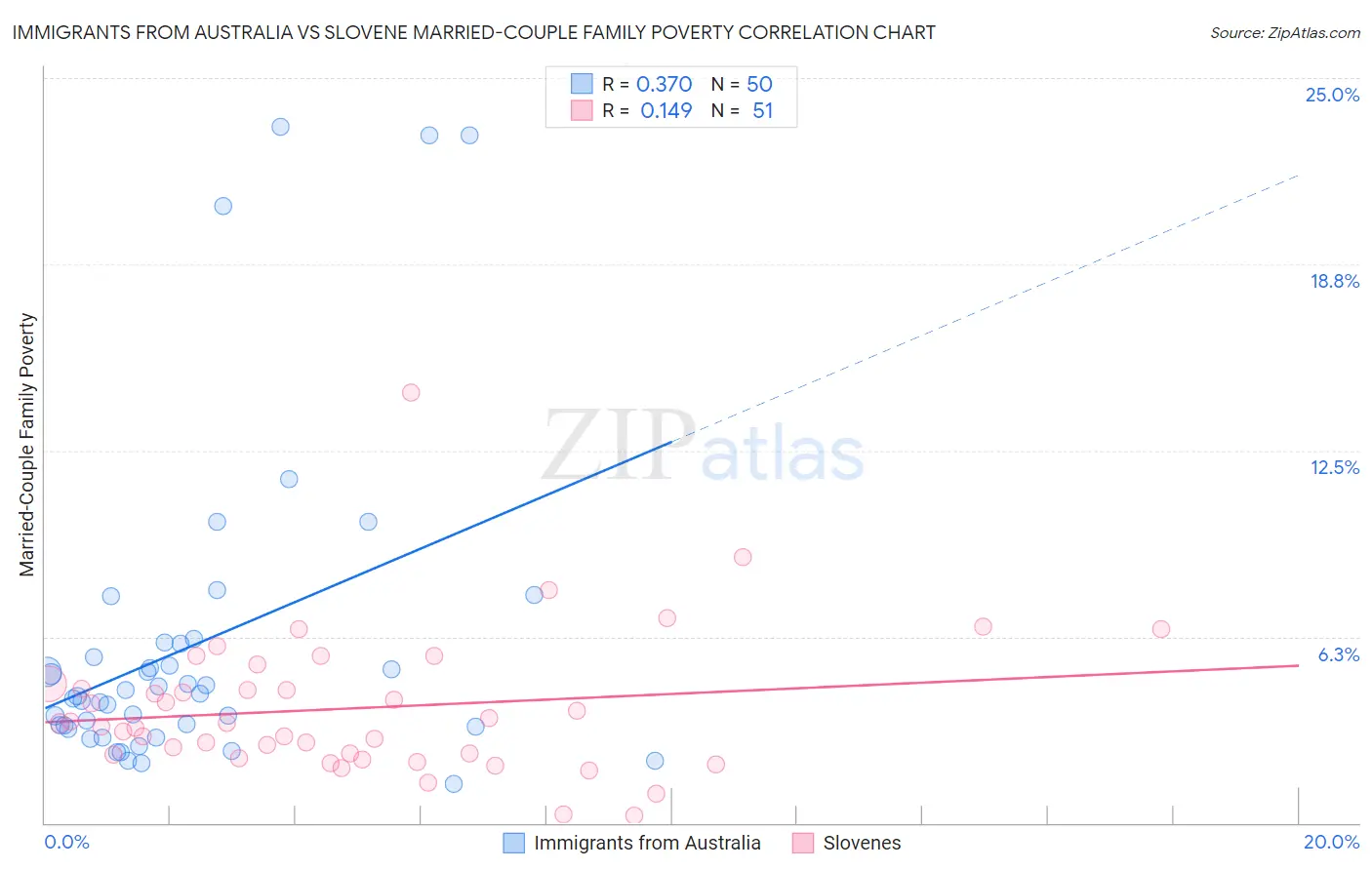 Immigrants from Australia vs Slovene Married-Couple Family Poverty