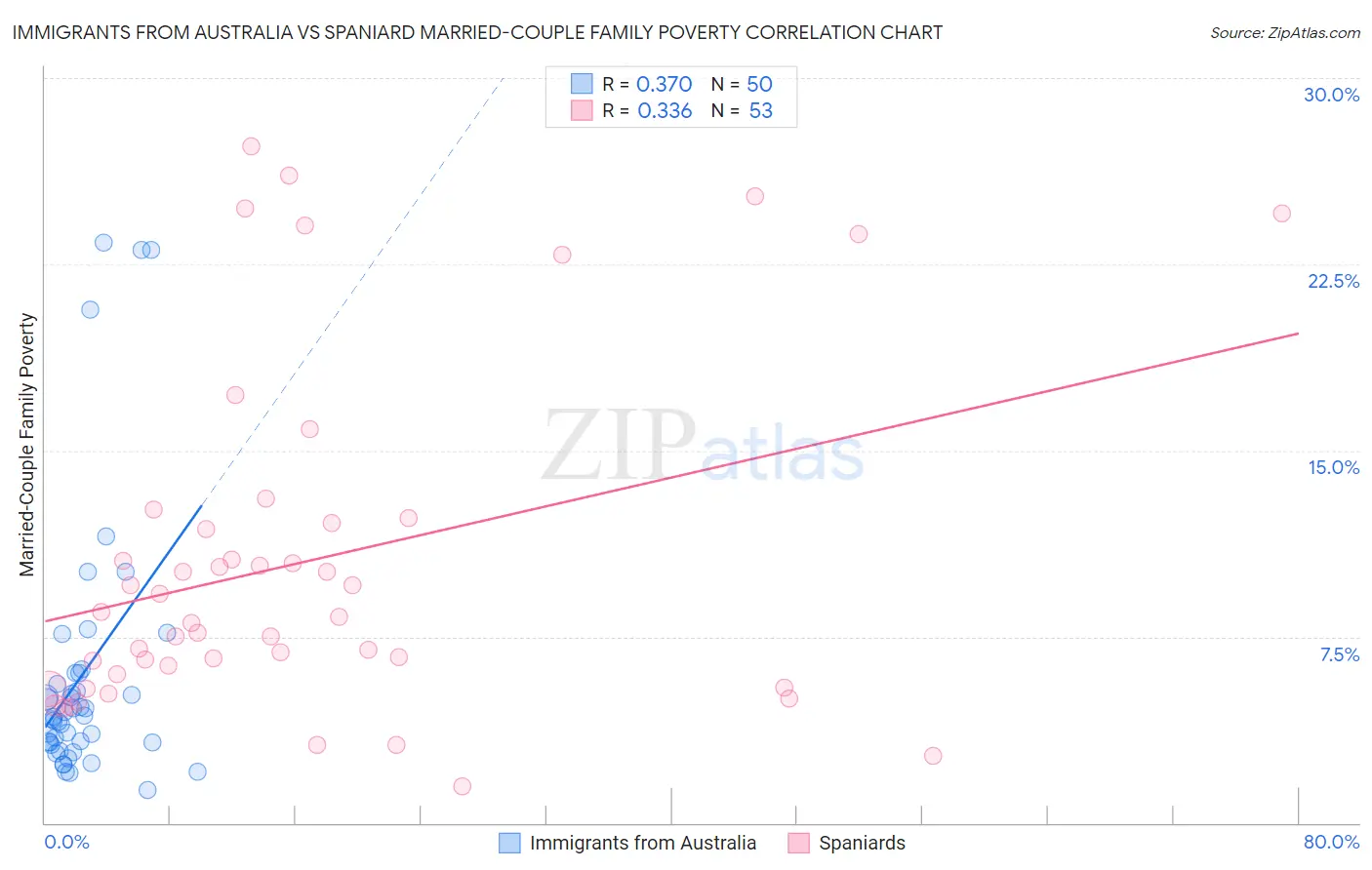 Immigrants from Australia vs Spaniard Married-Couple Family Poverty