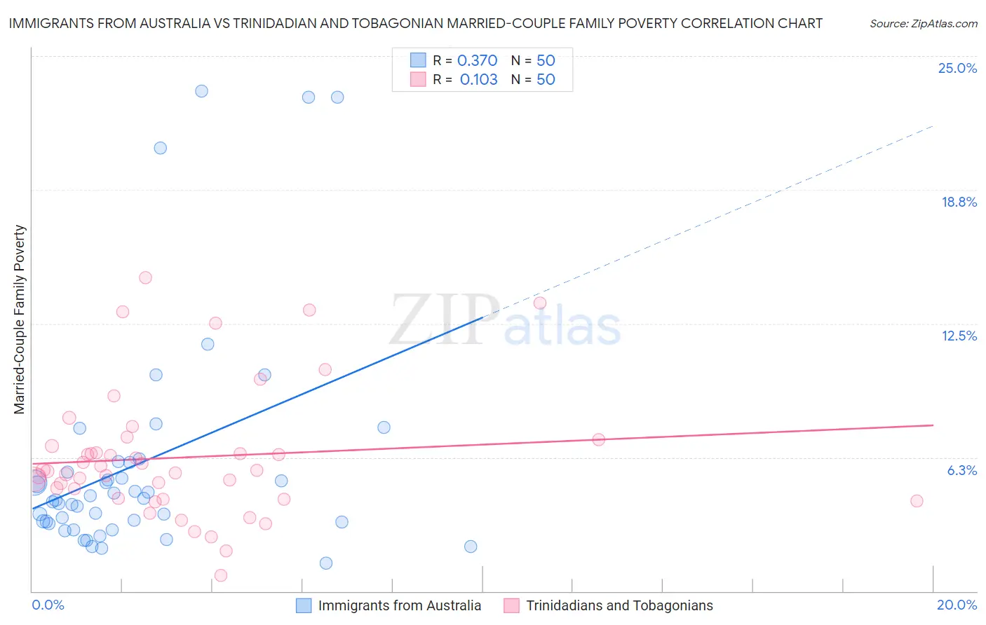 Immigrants from Australia vs Trinidadian and Tobagonian Married-Couple Family Poverty