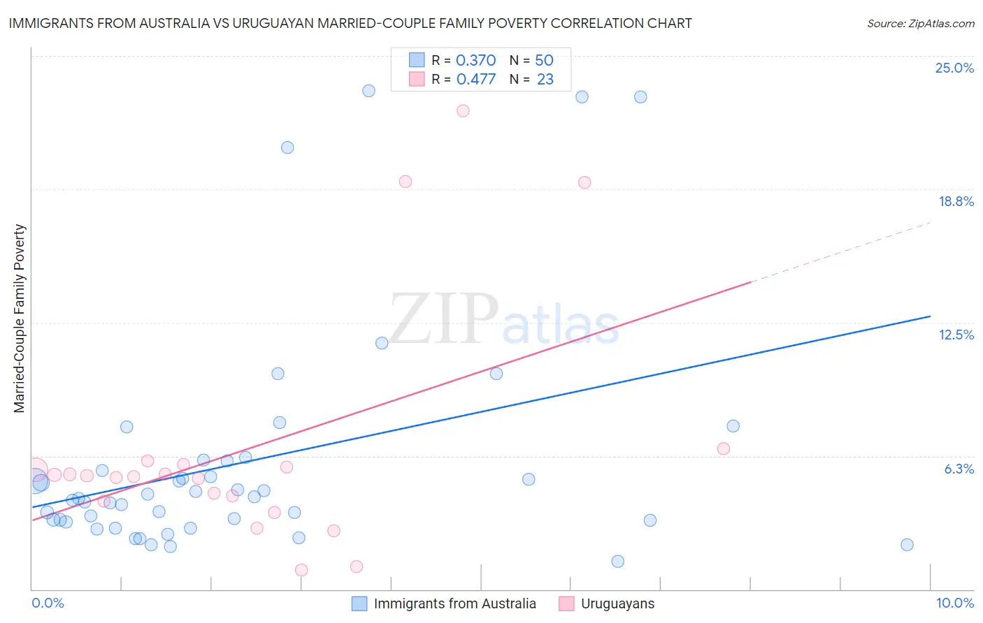 Immigrants from Australia vs Uruguayan Married-Couple Family Poverty