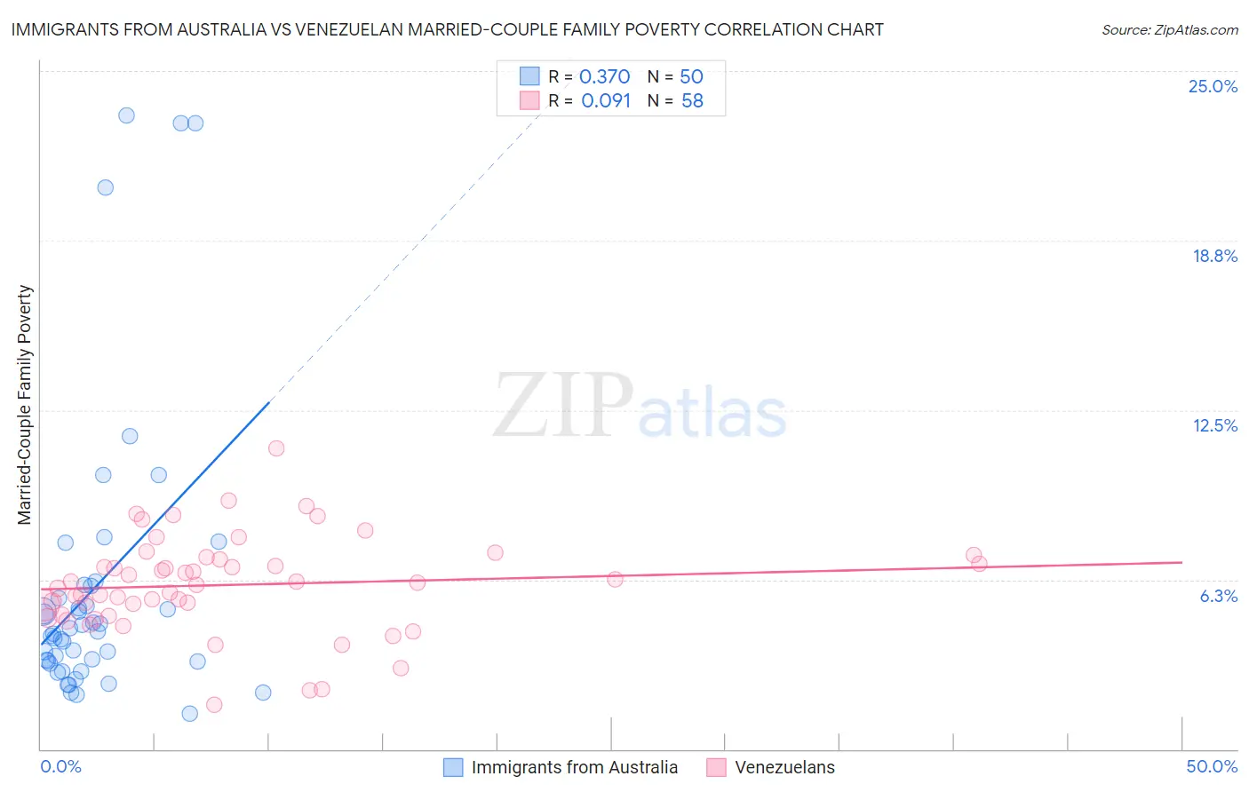 Immigrants from Australia vs Venezuelan Married-Couple Family Poverty