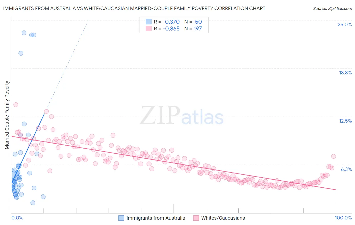 Immigrants from Australia vs White/Caucasian Married-Couple Family Poverty