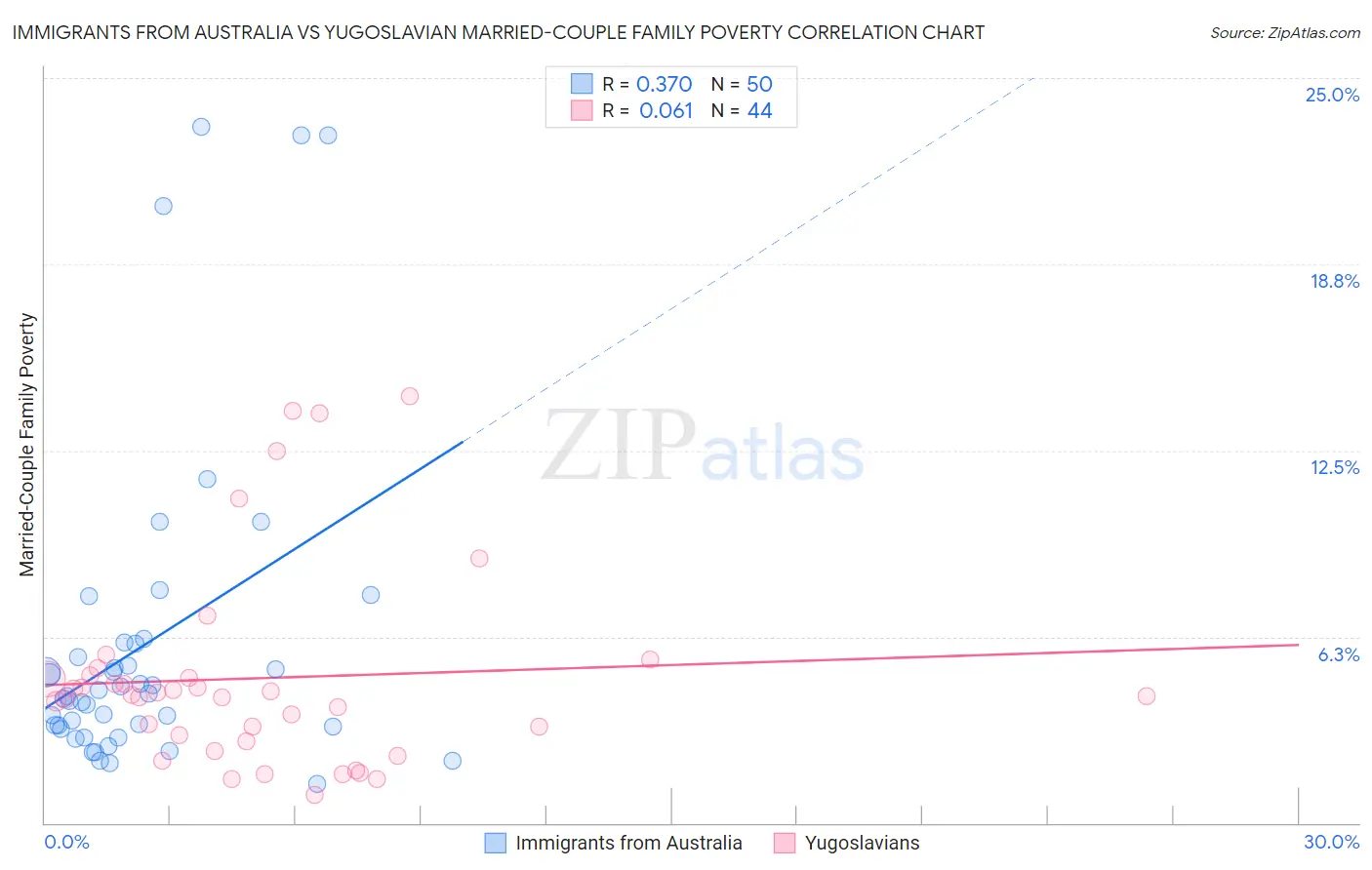 Immigrants from Australia vs Yugoslavian Married-Couple Family Poverty