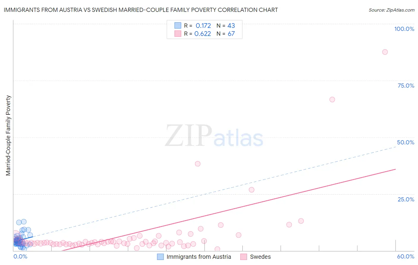 Immigrants from Austria vs Swedish Married-Couple Family Poverty