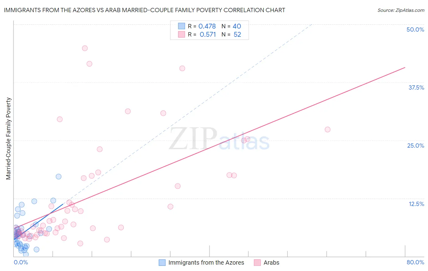 Immigrants from the Azores vs Arab Married-Couple Family Poverty