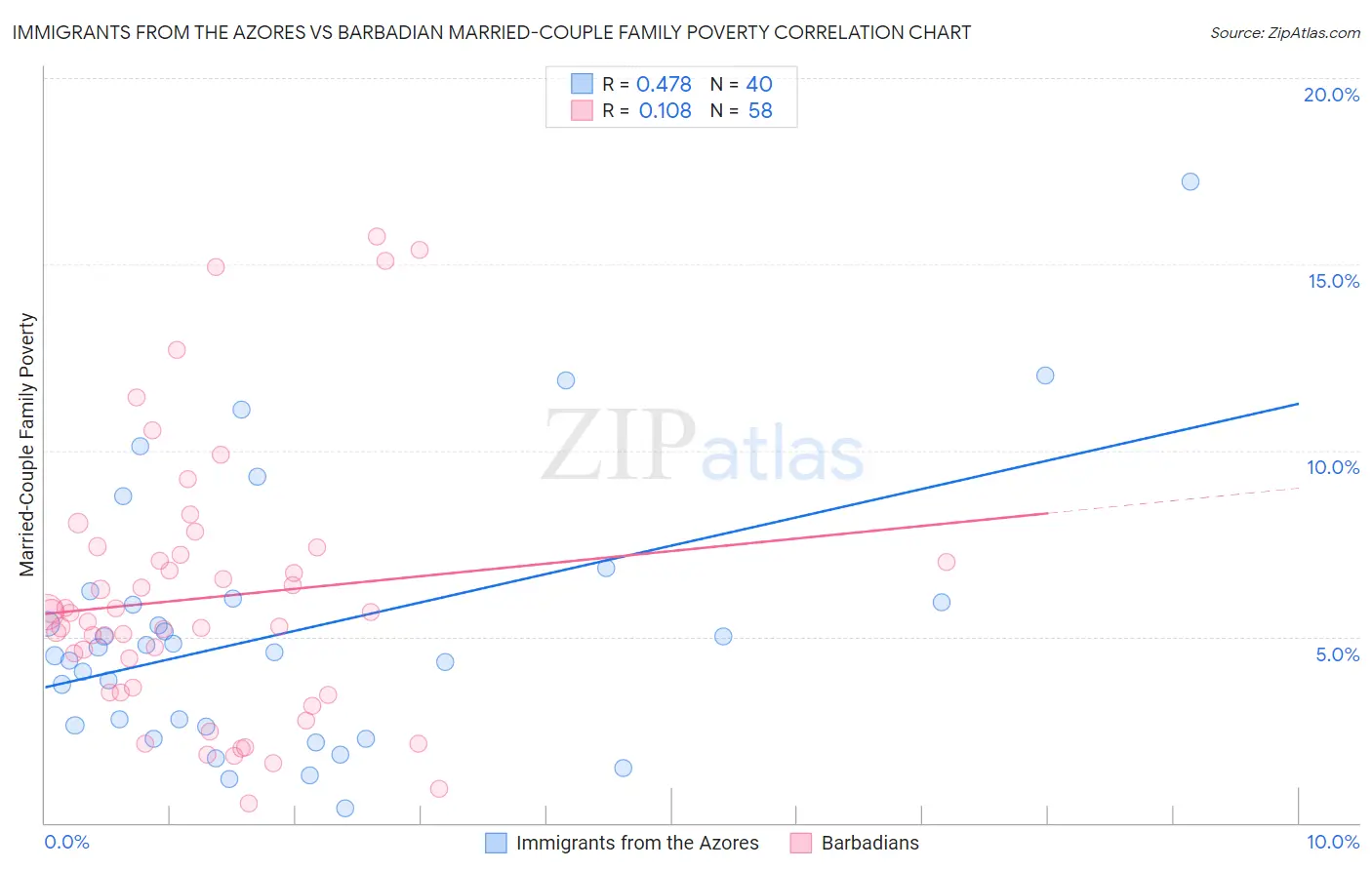 Immigrants from the Azores vs Barbadian Married-Couple Family Poverty