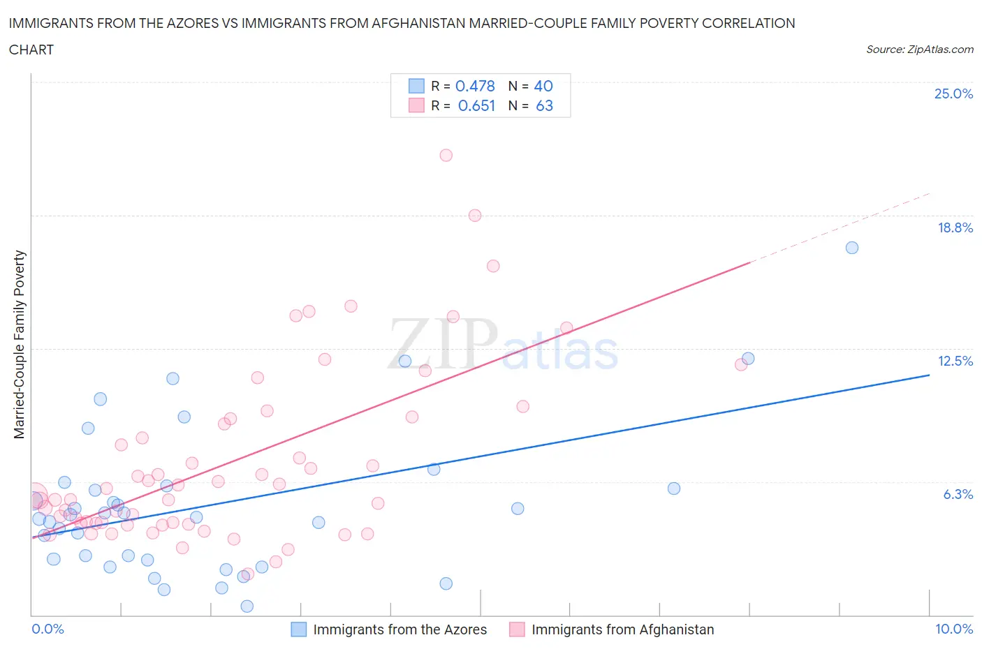 Immigrants from the Azores vs Immigrants from Afghanistan Married-Couple Family Poverty