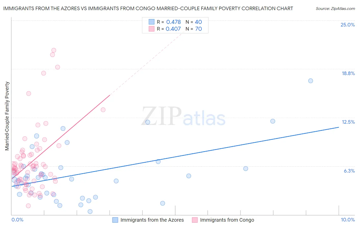 Immigrants from the Azores vs Immigrants from Congo Married-Couple Family Poverty