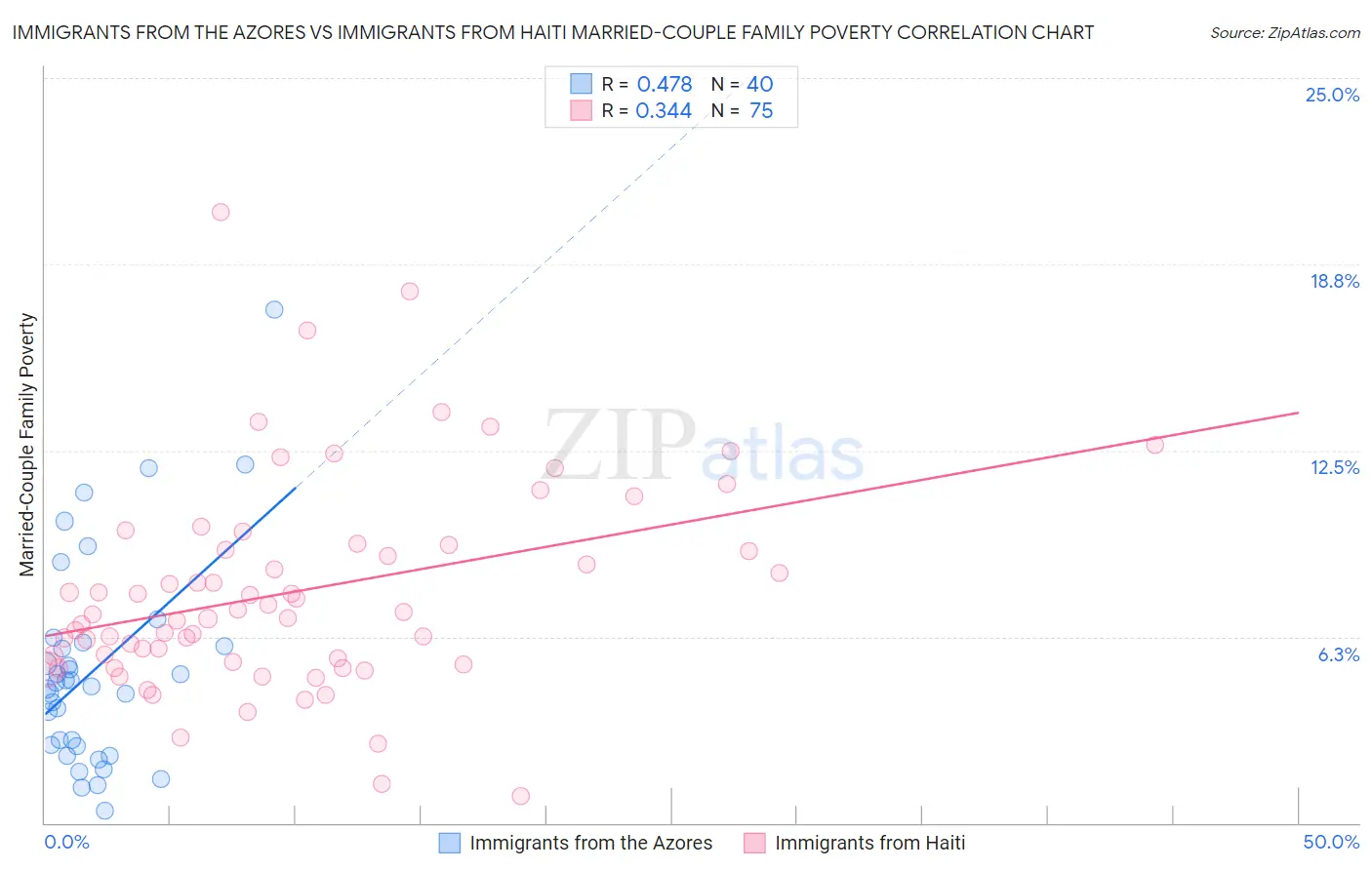 Immigrants from the Azores vs Immigrants from Haiti Married-Couple Family Poverty