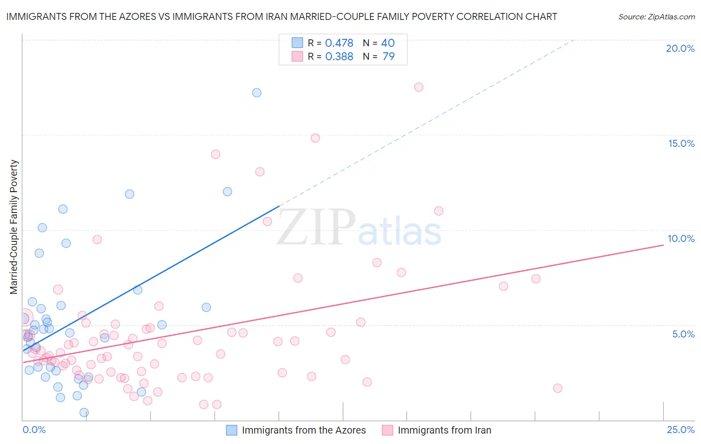 Immigrants from the Azores vs Immigrants from Iran Married-Couple Family Poverty