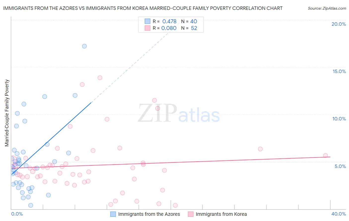 Immigrants from the Azores vs Immigrants from Korea Married-Couple Family Poverty