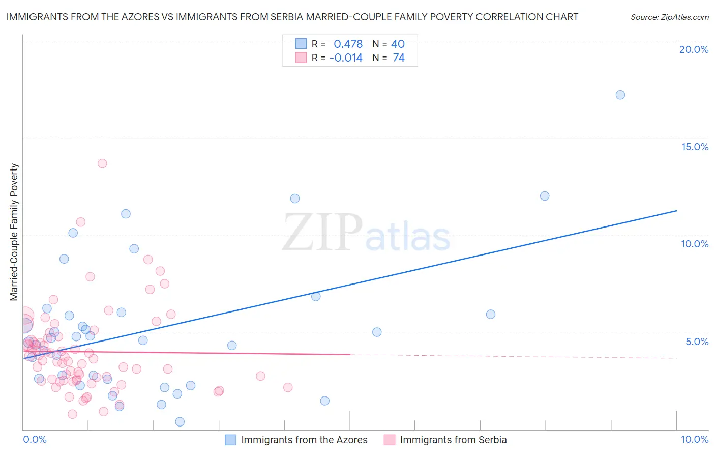 Immigrants from the Azores vs Immigrants from Serbia Married-Couple Family Poverty