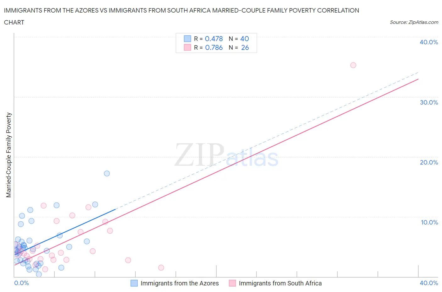 Immigrants from the Azores vs Immigrants from South Africa Married-Couple Family Poverty