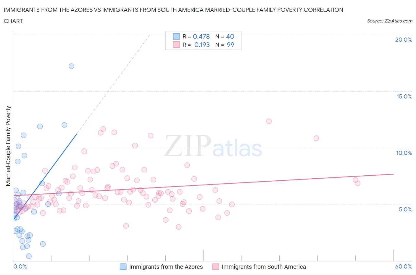 Immigrants from the Azores vs Immigrants from South America Married-Couple Family Poverty