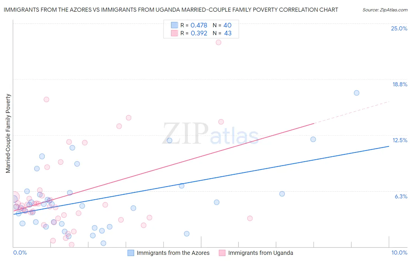 Immigrants from the Azores vs Immigrants from Uganda Married-Couple Family Poverty