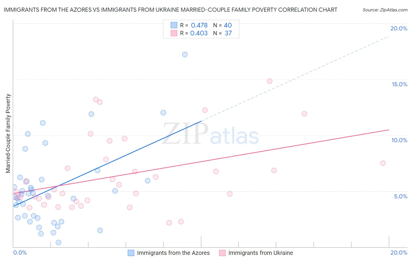 Immigrants from the Azores vs Immigrants from Ukraine Married-Couple Family Poverty