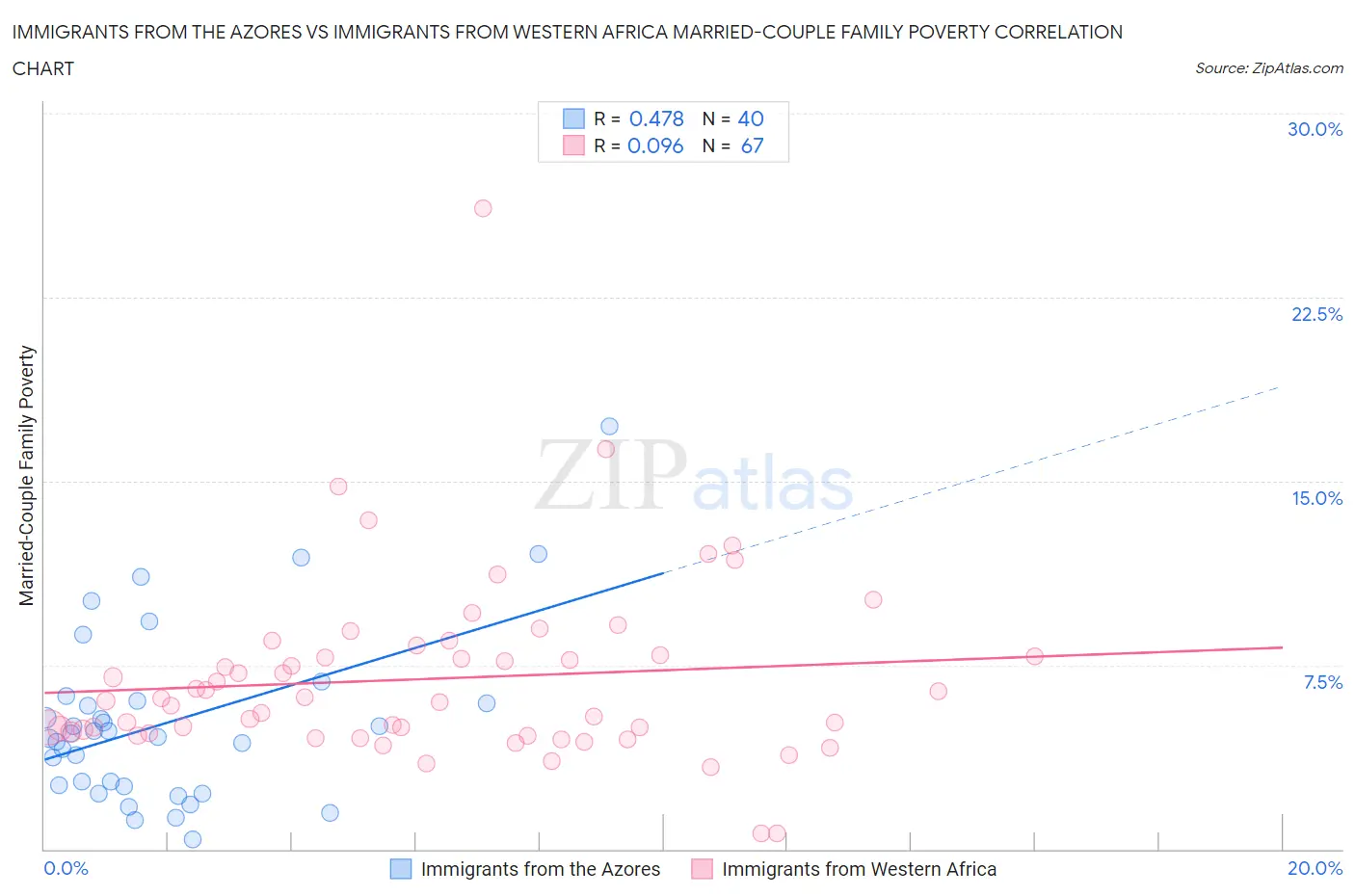 Immigrants from the Azores vs Immigrants from Western Africa Married-Couple Family Poverty