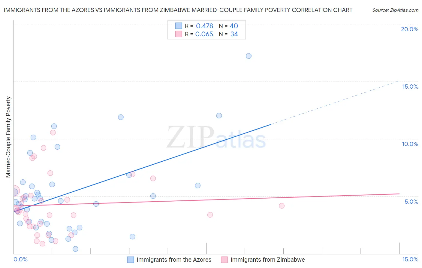 Immigrants from the Azores vs Immigrants from Zimbabwe Married-Couple Family Poverty