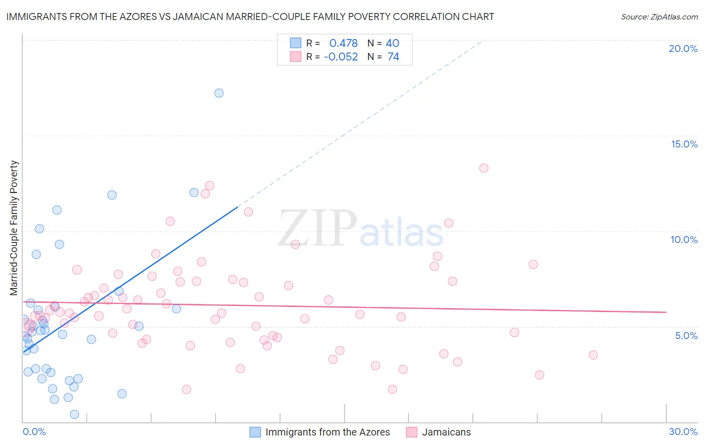 Immigrants from the Azores vs Jamaican Married-Couple Family Poverty