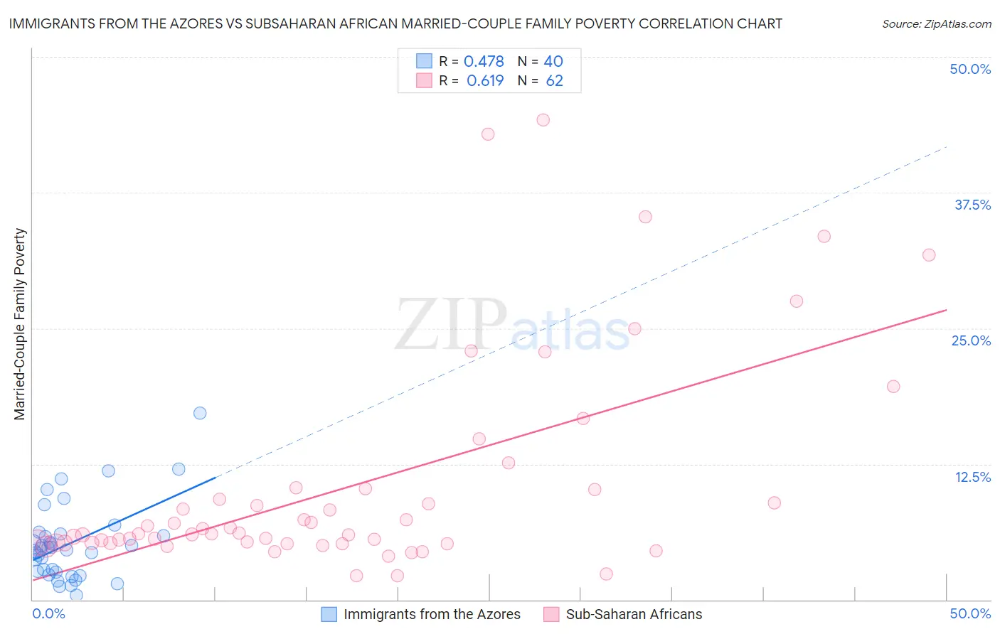 Immigrants from the Azores vs Subsaharan African Married-Couple Family Poverty
