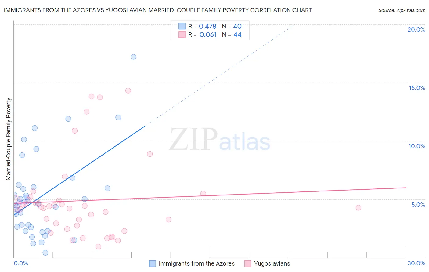 Immigrants from the Azores vs Yugoslavian Married-Couple Family Poverty