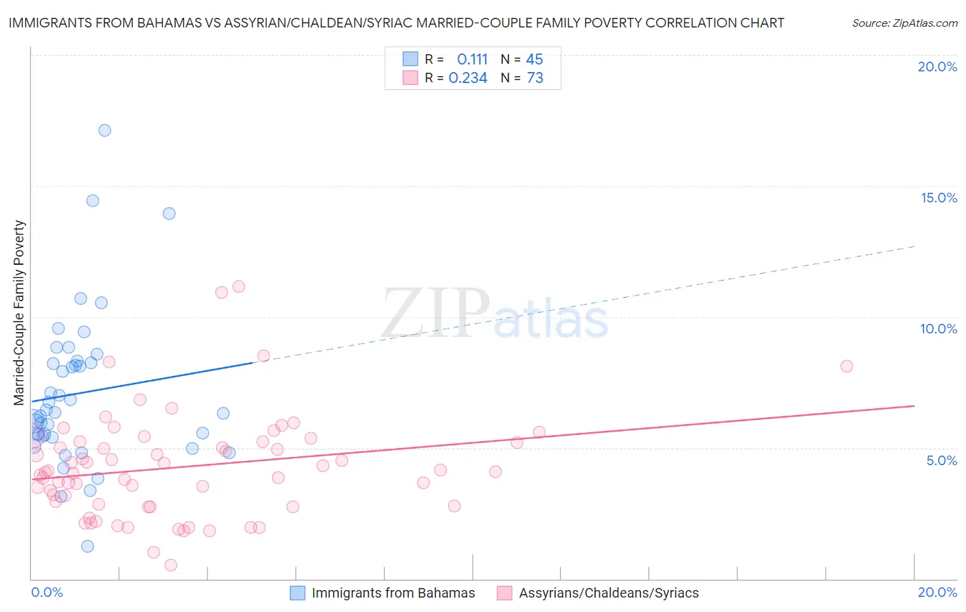 Immigrants from Bahamas vs Assyrian/Chaldean/Syriac Married-Couple Family Poverty