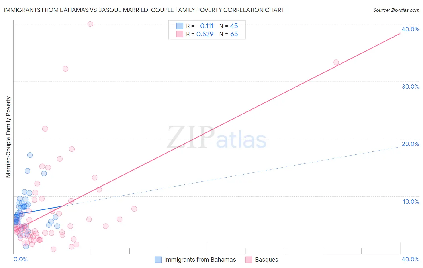 Immigrants from Bahamas vs Basque Married-Couple Family Poverty