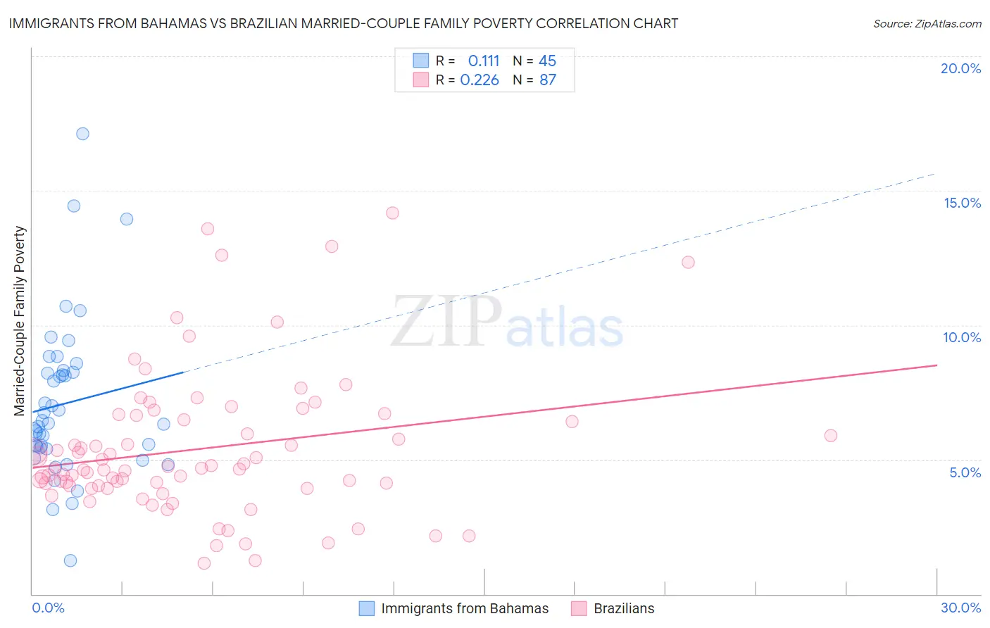 Immigrants from Bahamas vs Brazilian Married-Couple Family Poverty