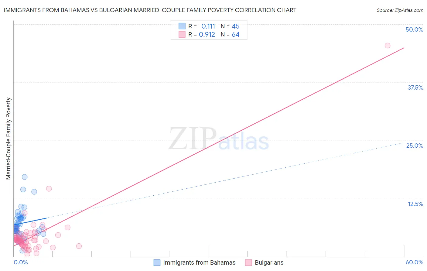 Immigrants from Bahamas vs Bulgarian Married-Couple Family Poverty