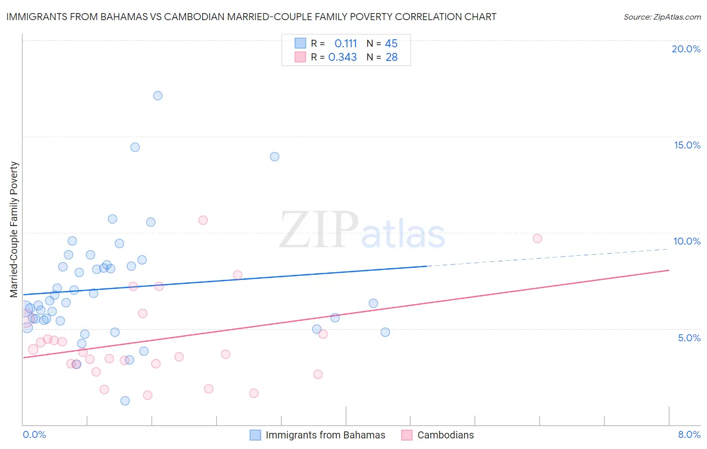Immigrants from Bahamas vs Cambodian Married-Couple Family Poverty