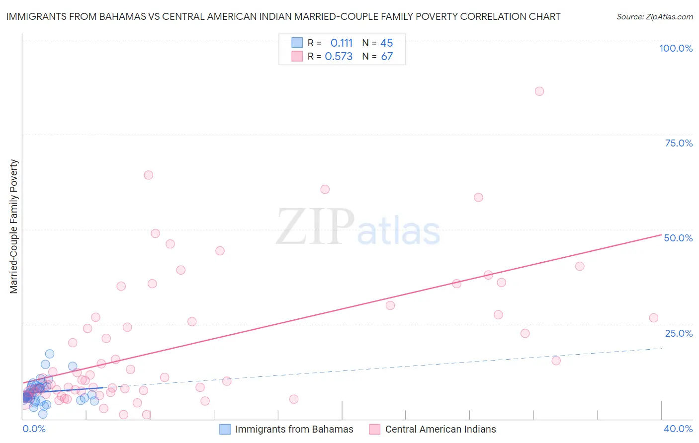 Immigrants from Bahamas vs Central American Indian Married-Couple Family Poverty