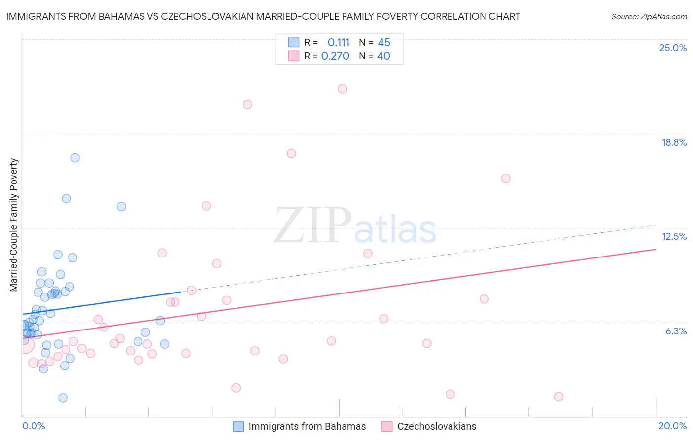 Immigrants from Bahamas vs Czechoslovakian Married-Couple Family Poverty