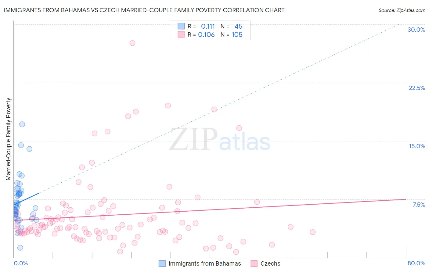 Immigrants from Bahamas vs Czech Married-Couple Family Poverty