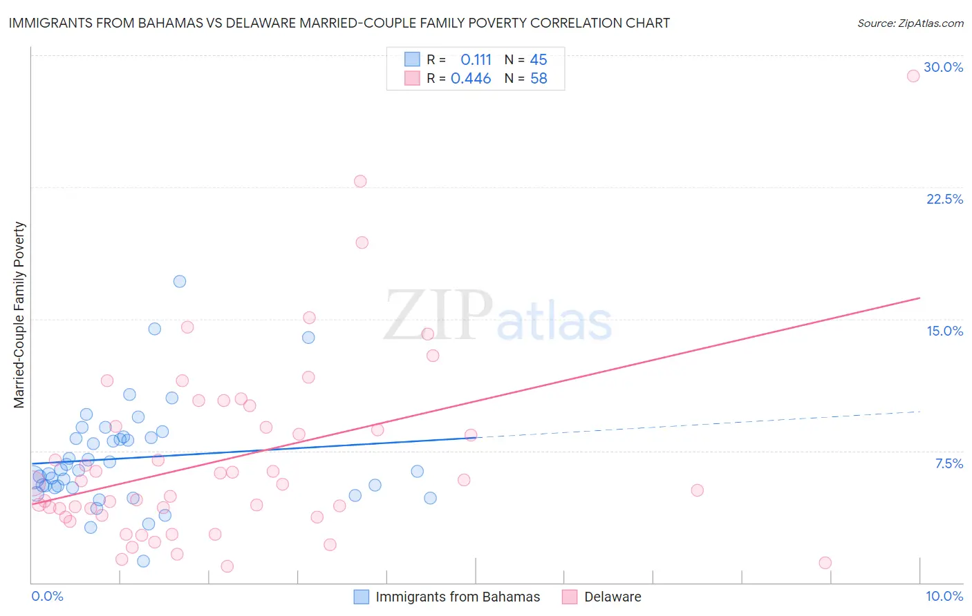 Immigrants from Bahamas vs Delaware Married-Couple Family Poverty